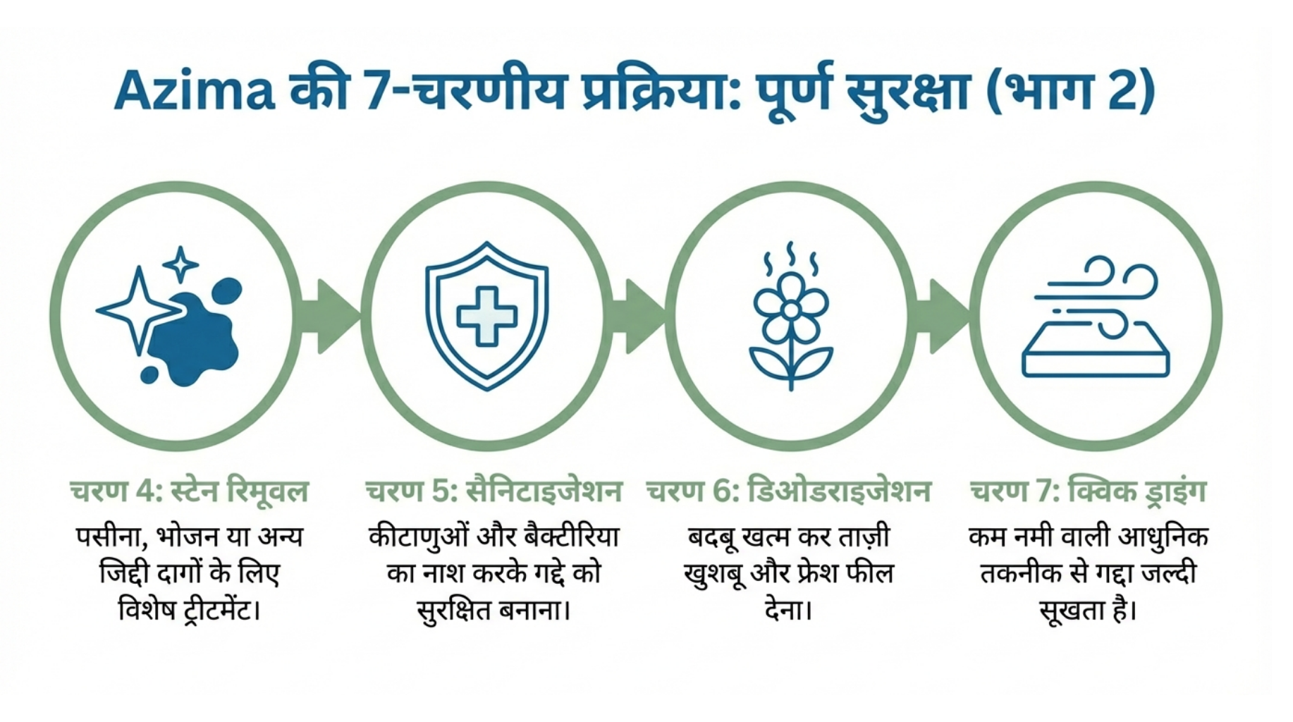 मैट्रेस ड्राई क्लीनिंग मोदीनगर